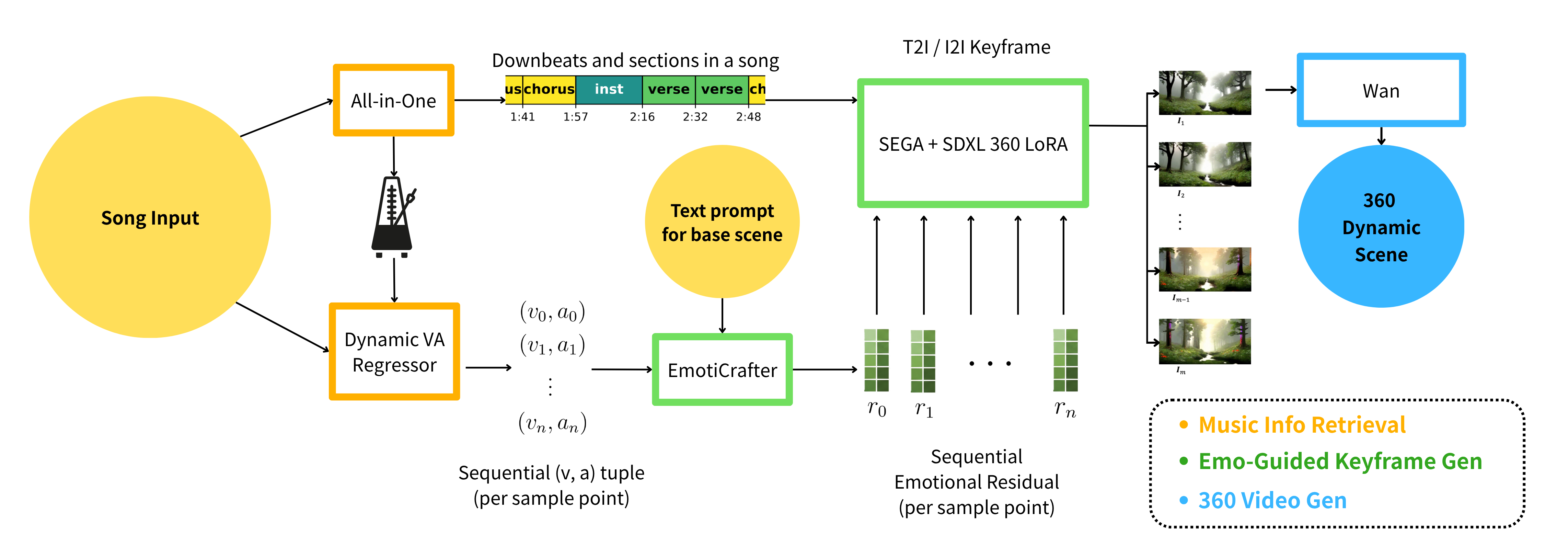 Pipeline from song analysis through emotion-guided panoramic keyframes to 360-degree video generation