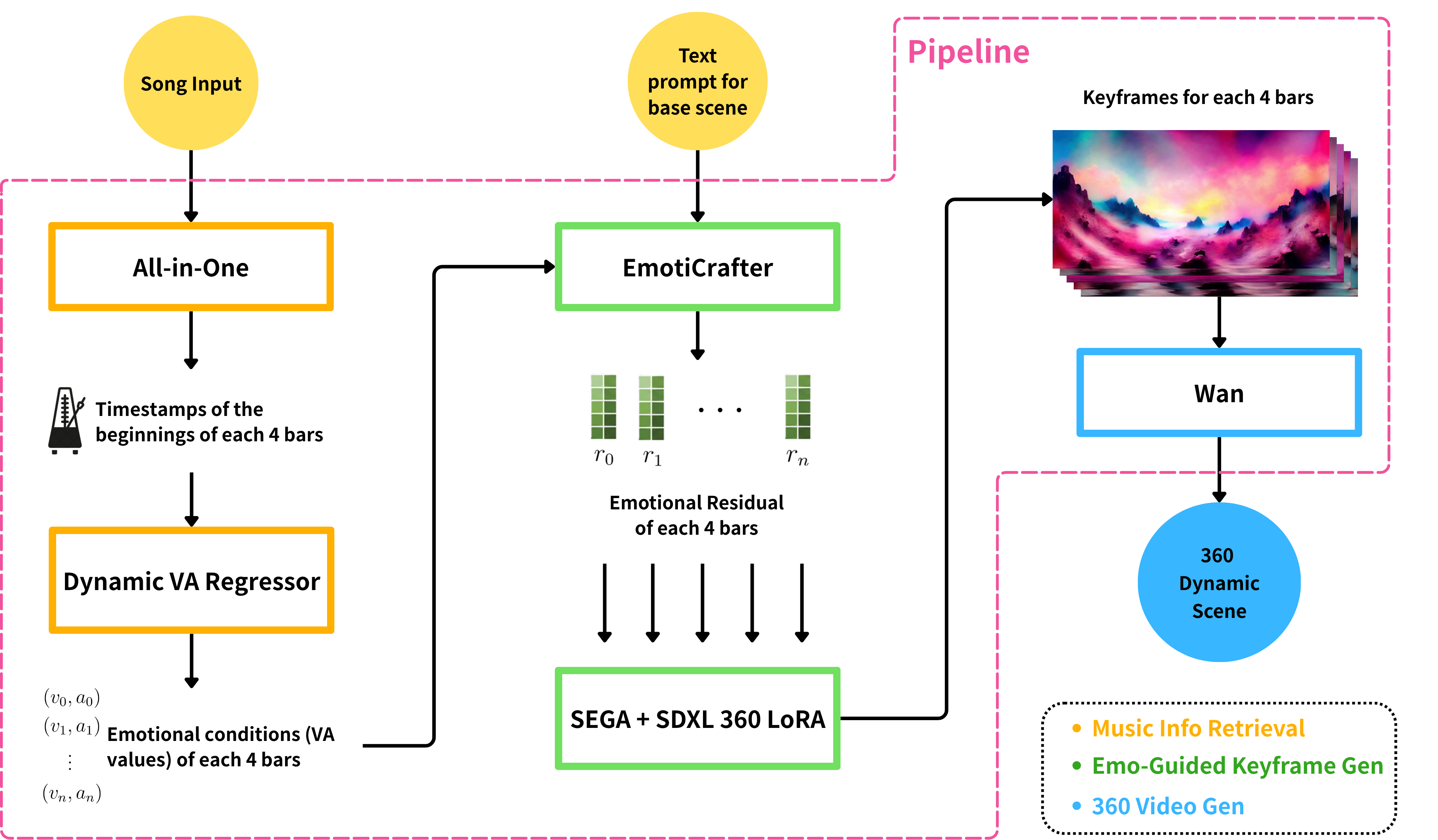 Pipeline from song analysis through emotion-guided panoramic keyframes to 360-degree video generation